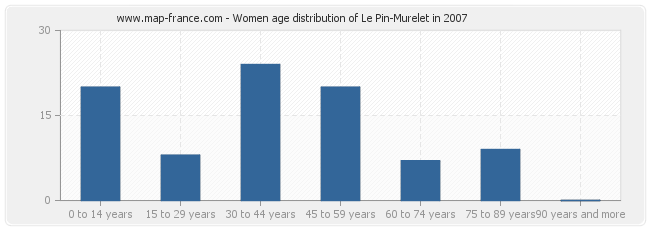 Women age distribution of Le Pin-Murelet in 2007